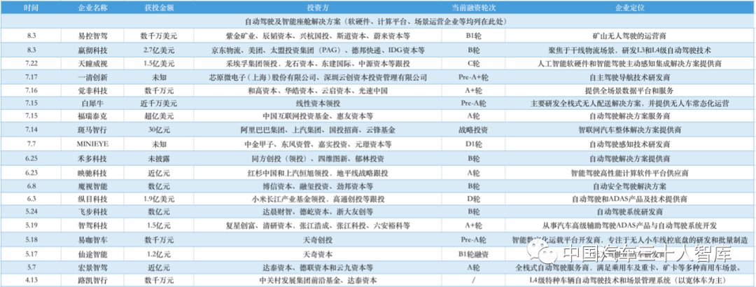 7个月募资超50次、总额超700亿元！|自动驾驶太热了 | 自动驾驶