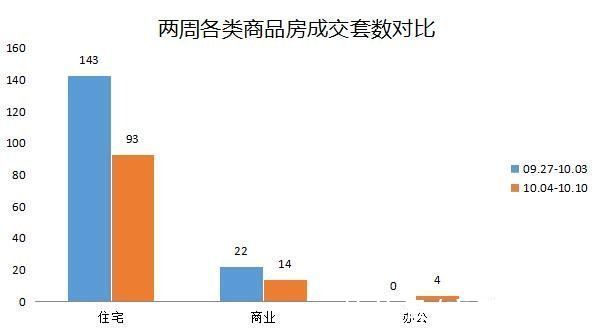 普陀|(09.27-10.03)舟山市商品房成交111套 临城普陀区块实力不分上下
