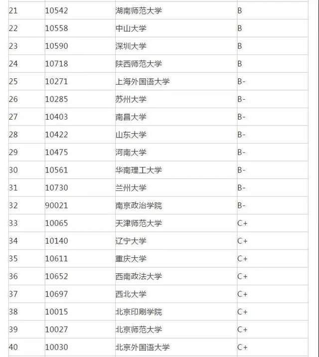 专业代码|22考研专业推荐：传播学、口腔医学等7大专业院校排名