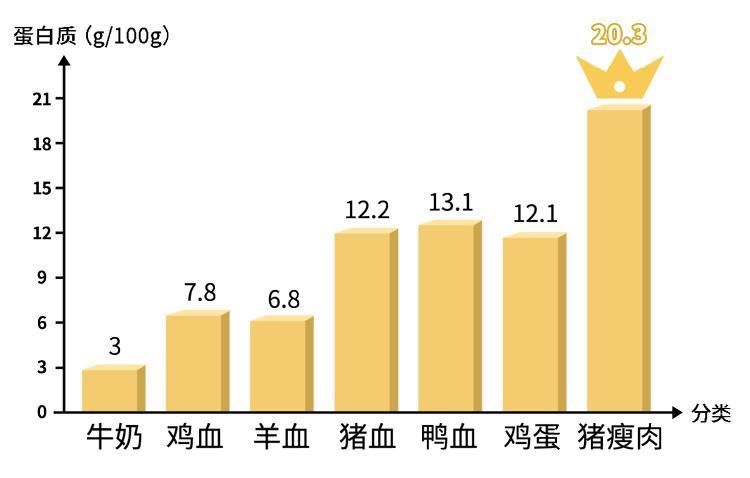 鸡血、鸭血、猪血不为人知的3大好处，后悔没早点知道