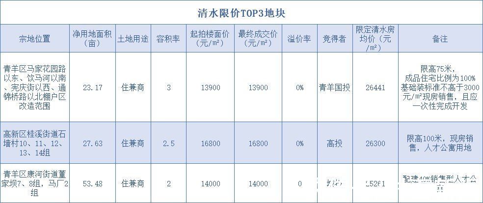 封面天天见·楼市报告|大盘点！成都2021年第二轮集中供地的九大看点！| 楼市