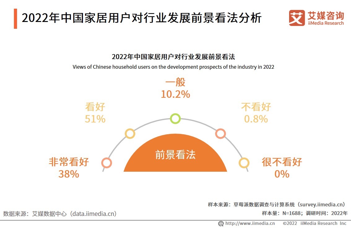 消费者|中国家居产业市场趋势分析：未来继续保持上升趋势