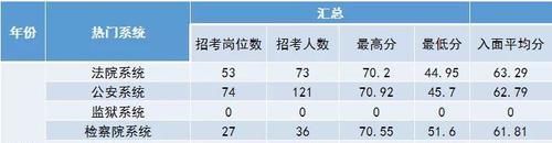 码住!穆明明老师带你盘点黑龙江省考各地市入面分数