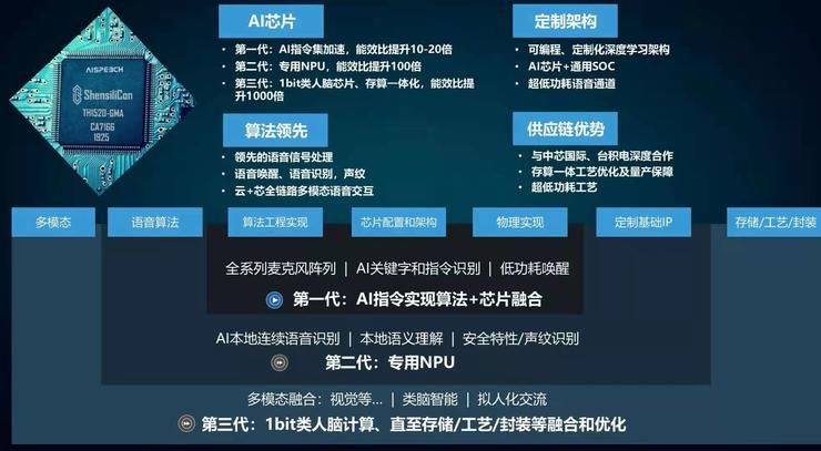 融资|思必驰旗下深聪智能完成数千万元融资，下代AI语音芯片即将推出