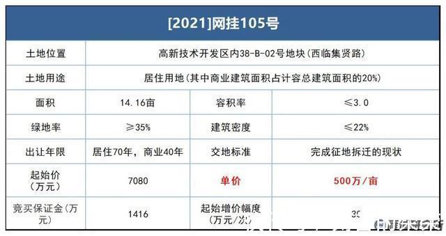 竞得人|大放地！衡阳市主城区多宗土地集中挂牌！