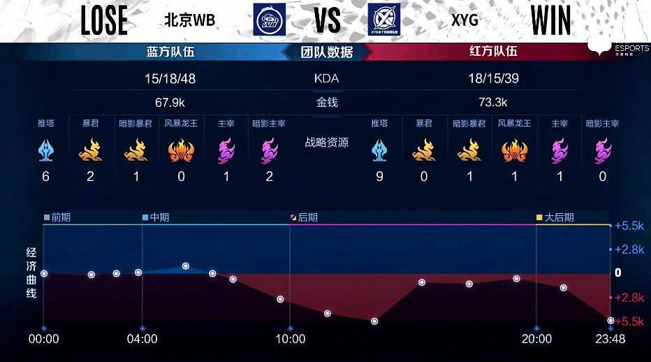 秀豆|XYG 1-0 北京WB，一波三折跌宕起伏，XYG先拔头筹