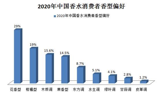 2021香水市场，有哪些趋势和特点？