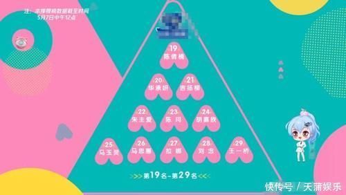 创造营3首次排名公布，希林娜依第一名，赵粤却不进前十