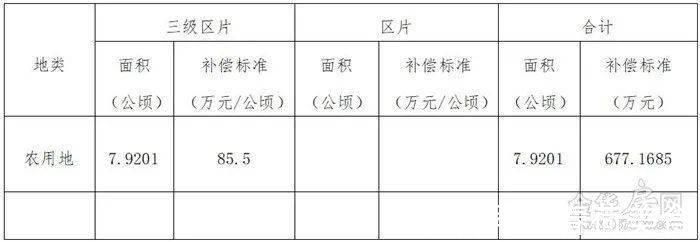 白龙桥镇|补偿来了涉及市区7个村、462亩，快看你家被征收的土地能赔多少