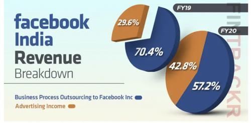 印度|广告销售激增，利润翻番达13.6亿卢比，Facebook今年在印度赚翻了