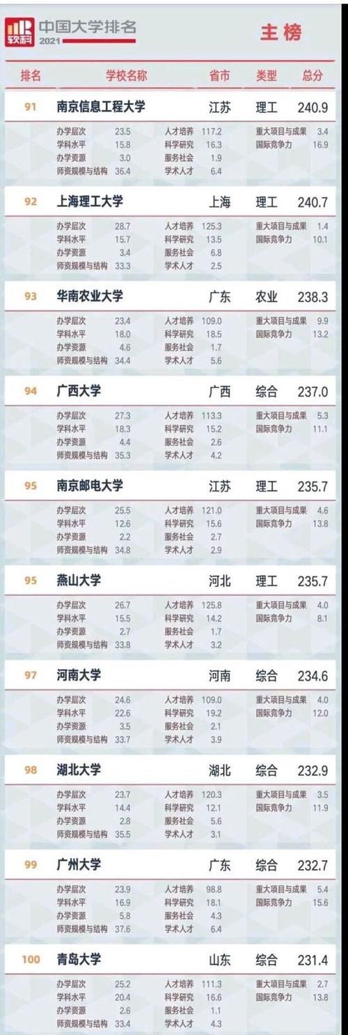 2021年软科中国大学100强榜！华中科技第8，西安交大第10！