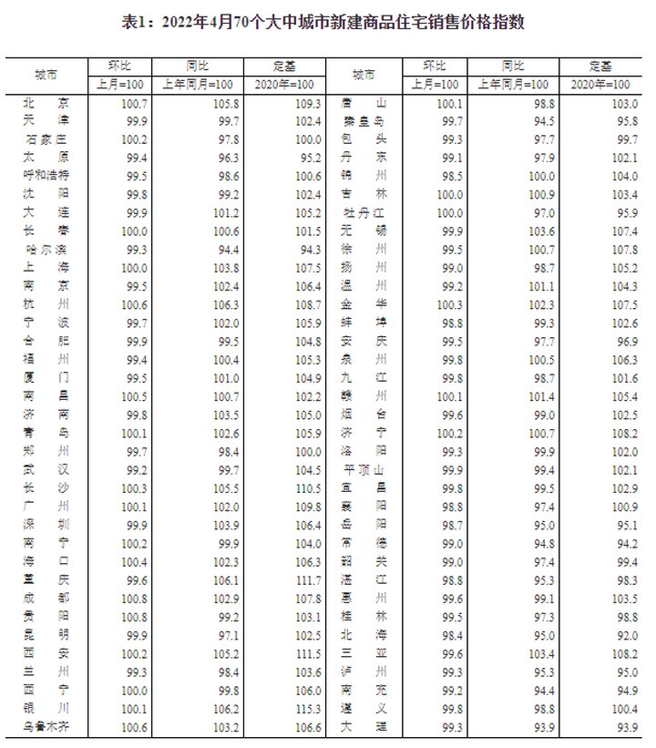 环比|4月70城房价出炉：47城新建商品住宅价格环比下降