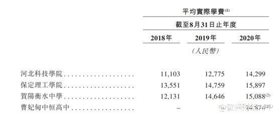 新股前瞻︱高教、K12两手抓，营收稳增的贺阳教育仍有苦恼？