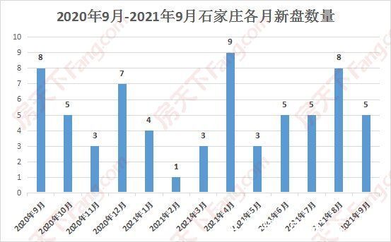 房天下|九月市内四区添5新盘，万科、保利、绿城迎首开｜月报
