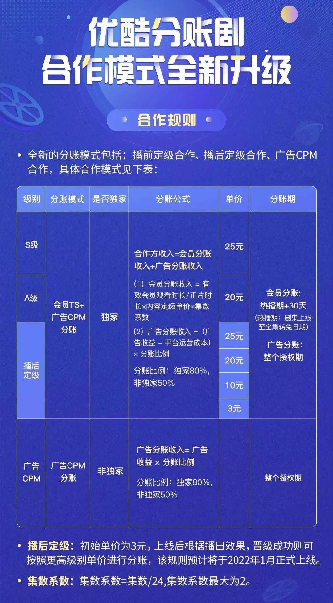 甜宠剧|分账剧第五年，影视公司分到钱了吗？