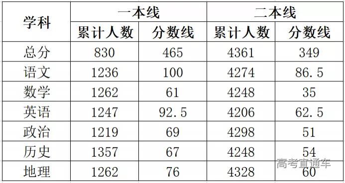 模考|重磅！各地高考模考分数线出炉，2021年想上本科真不容易！