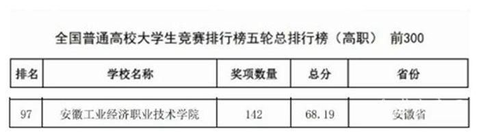 安徽工业经济职业技术学院入围全国普通高校大学生竞赛排行榜100强