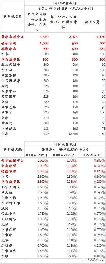 惊呆 四大会计师事务所同一项目投标报价相差7倍 快资讯