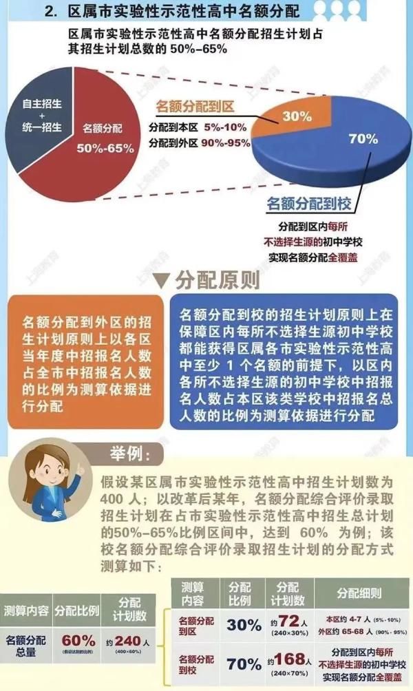 上海高中阶段学校招生录取改革方案出台！名额分配方式详解→