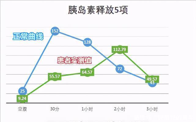 血糖|高血压患者一饿就心慌,是低血糖?医生提醒:别忘了筛查糖尿病!