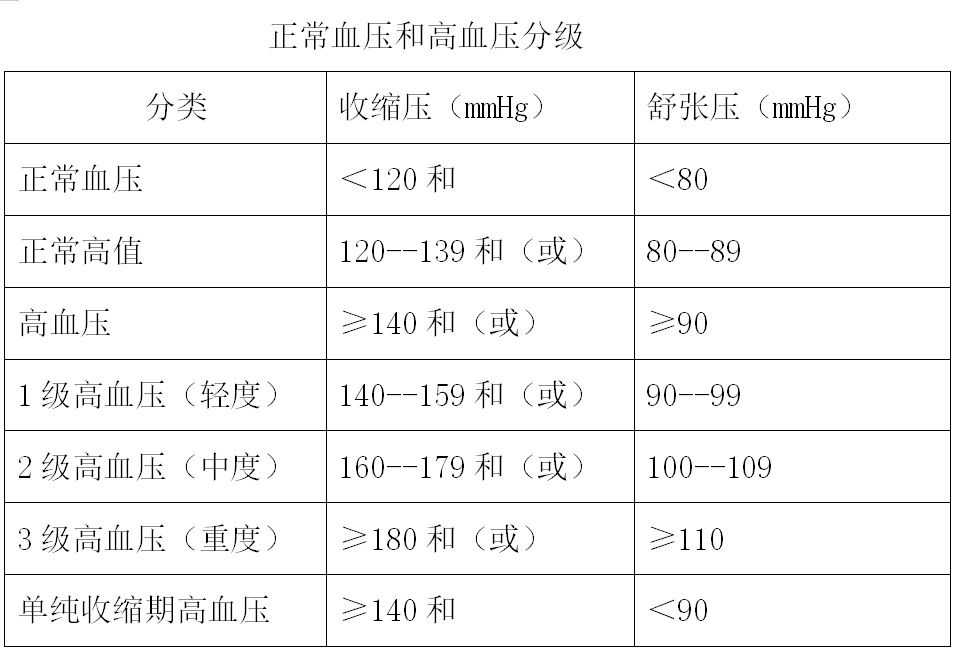 高血压科普|国家卫健委资料 | 血压