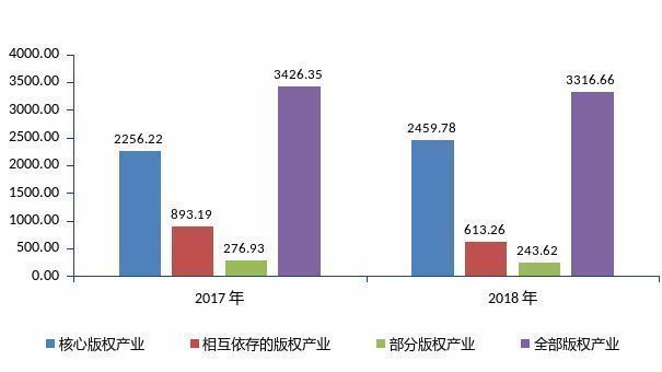 产业|产业·动态丨《上海版权产业报告（2018）》发布：上海版权产业进入产业结构调整期