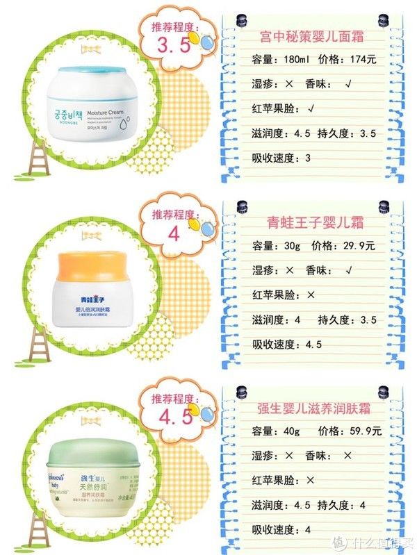 良心|疯了！38款宝宝面霜良心评测！