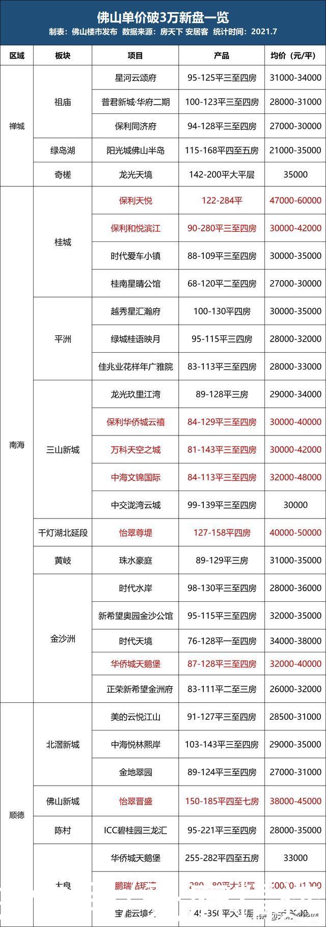 楼面价|佛山楼市烈火烹油 万科跳价拍地被怼没有政治站位