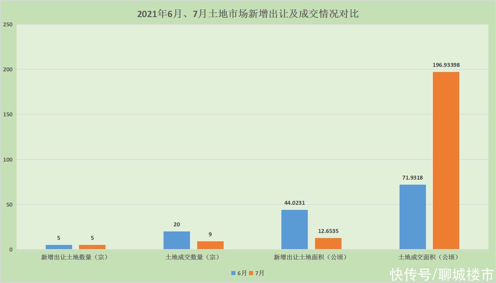 月报|成交9宗196.93公顷 3宗宅地摘牌 房产超市网7月份土地月报