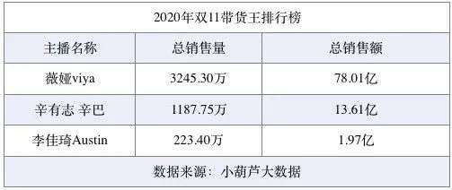 微视|快手、抖音、腾讯微视迎来“双11”大考 电商成短视频巨头变现手段?