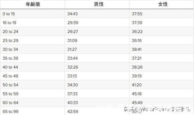 用时|跑步5公里要花多久？这里有一份年龄对照表，你达标了没？