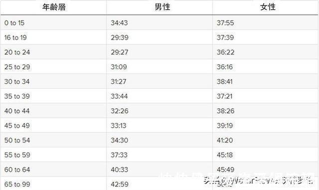 用时|跑步5公里要花多久?这里有一份年龄对照表,你达标了没?