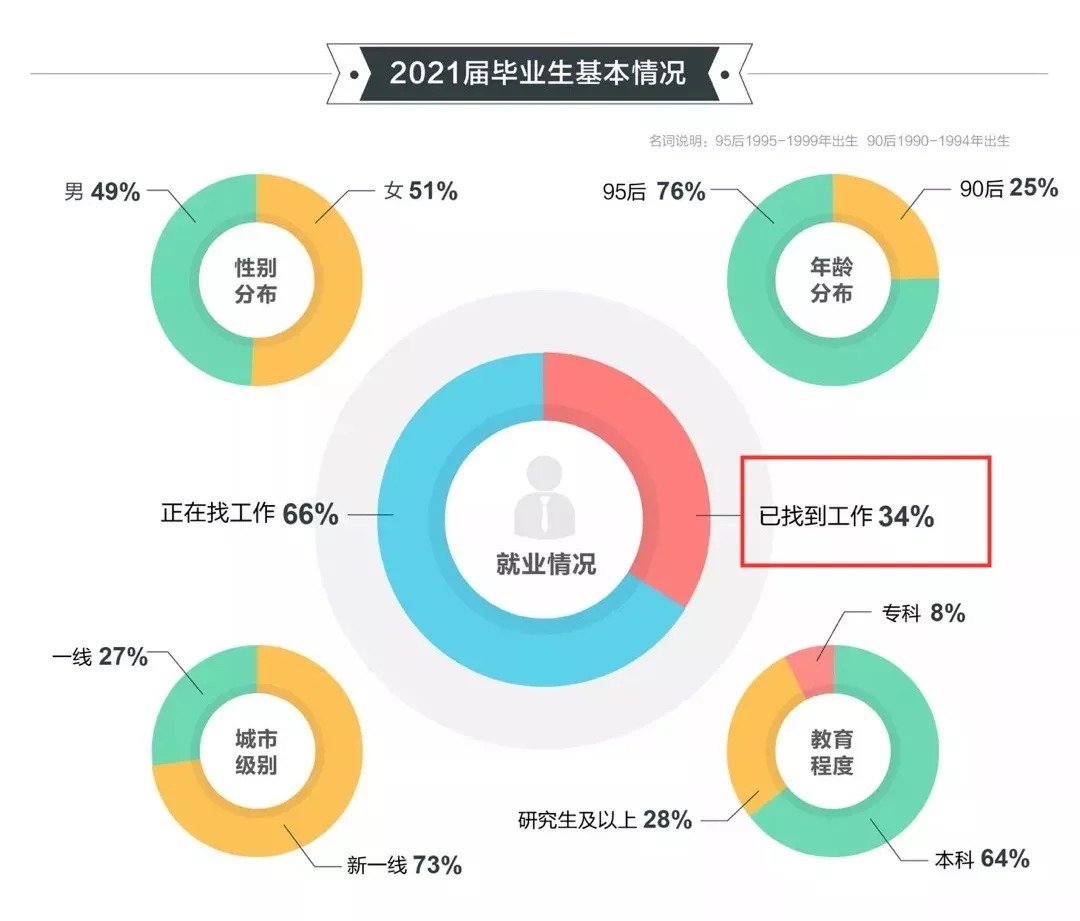 2021年高校毕业生就业报告|《2021年高校毕业生就业报告》发布！留学生归国就业优势明显！