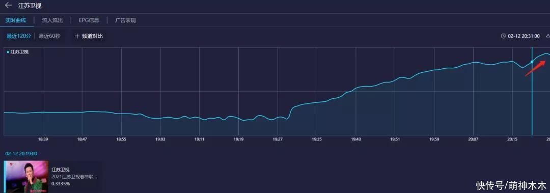 四大卫视春晚收视比拼：北京台夺第一，丁真带不动热度输给宋小宝