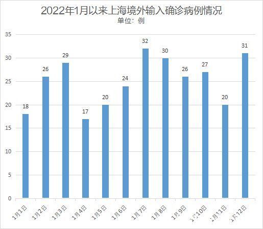 病毒疫苗|?上海新增病例2+3都与这人有关，防境外输入形势有多严峻？