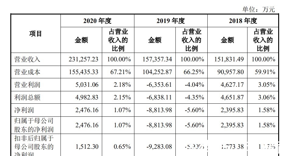 ipo|半导体细分设备市占率全球第一！屹唐半导体拟科创板上市IPO见闻