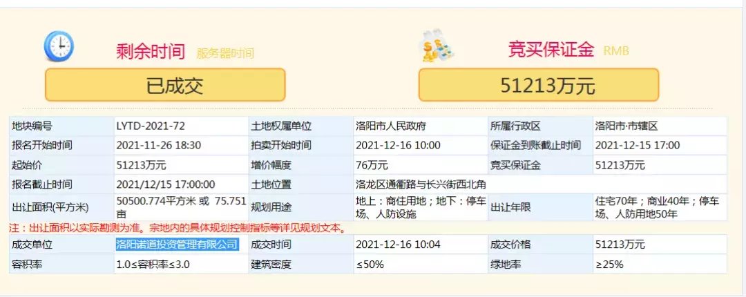 出让|洛阳城乡建投集团子公司9.7亿元竞得洛阳144亩商住用地