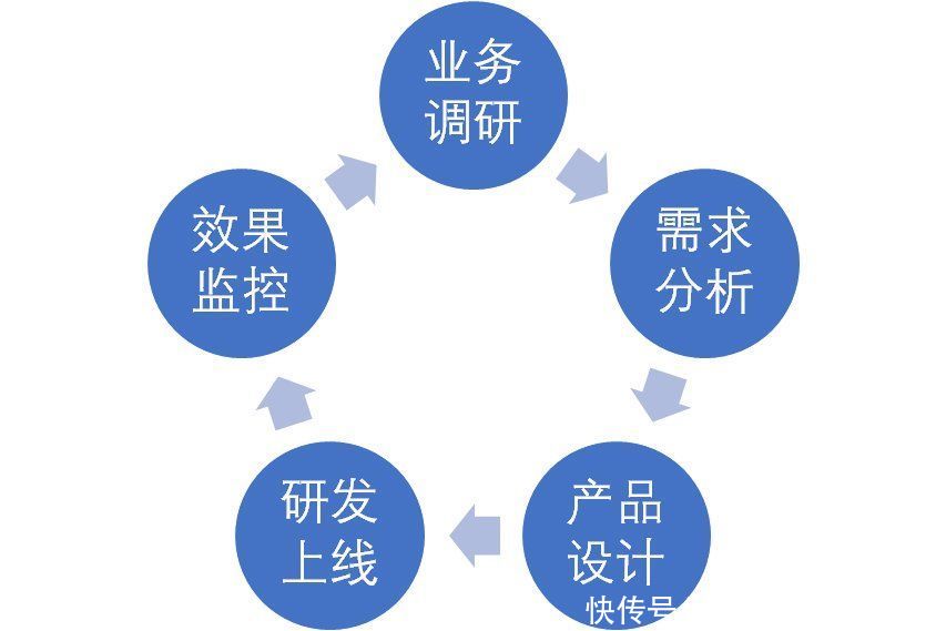 经理|点亮B端产品技能树——业务调研