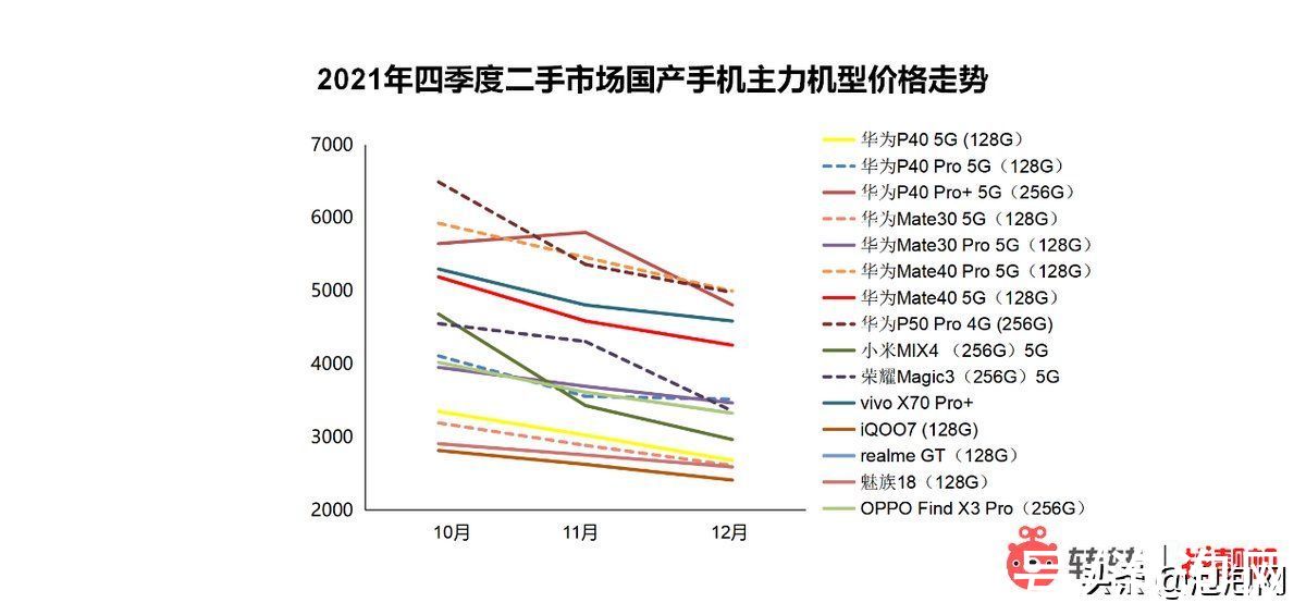 消费者|转转集团Q4手机行情报告：买二手手机，近4成消费者青睐5G机型