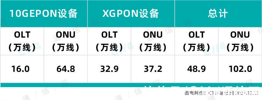 中国电信|中国电信PON设备扩容集采：烽火、华为、中兴中标