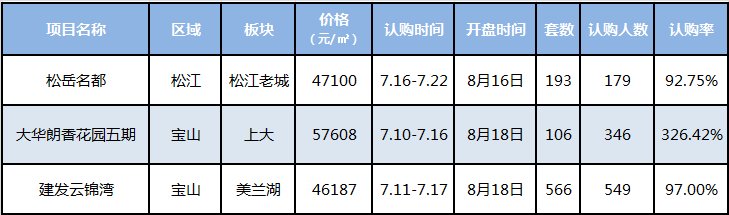 新房|上海新房成交量3周连跌！第四批新盘及时“补血”