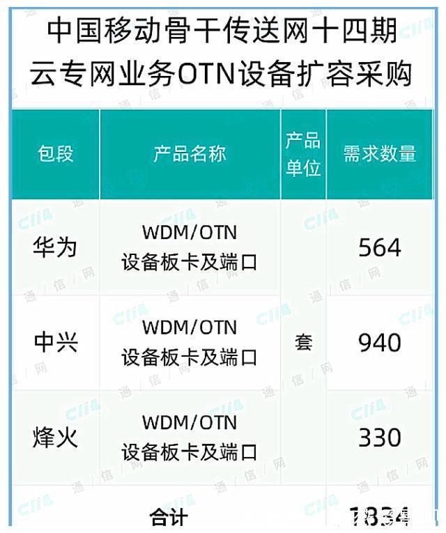 5g网络|反击开始，华为、中兴大获全胜，爱立信、诺基亚纷纷出局