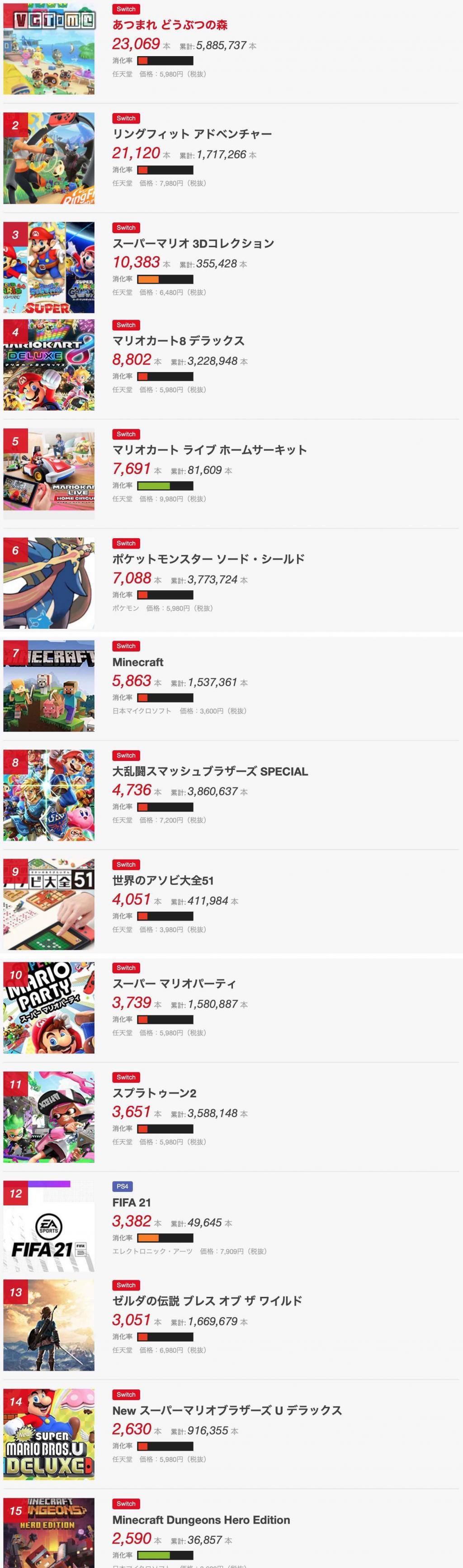 日本|日本游戏周销量 2020 10.19～10.25《集合啦！动物森友会》重回榜首