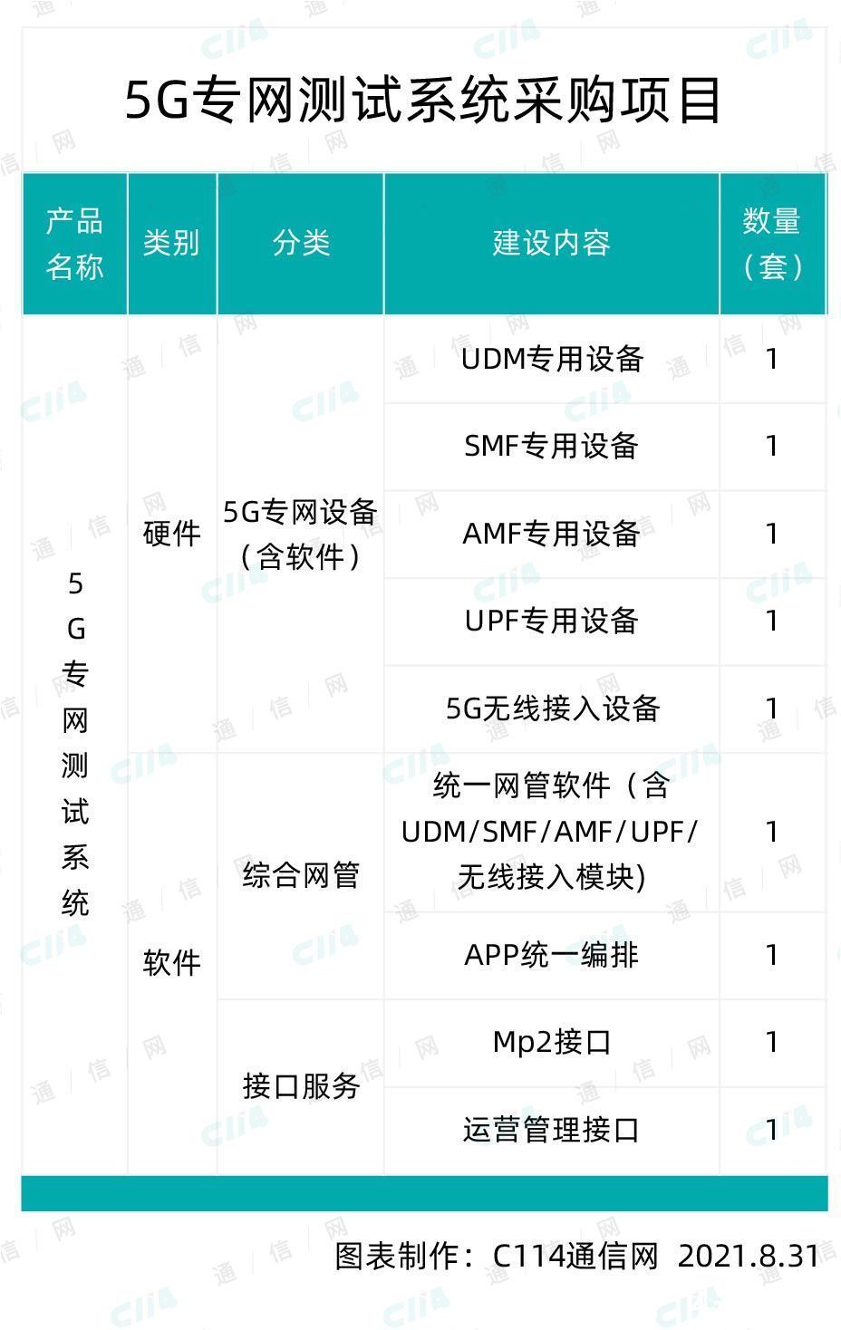 5g|5G专网测试系统采购结果：中兴独家中标