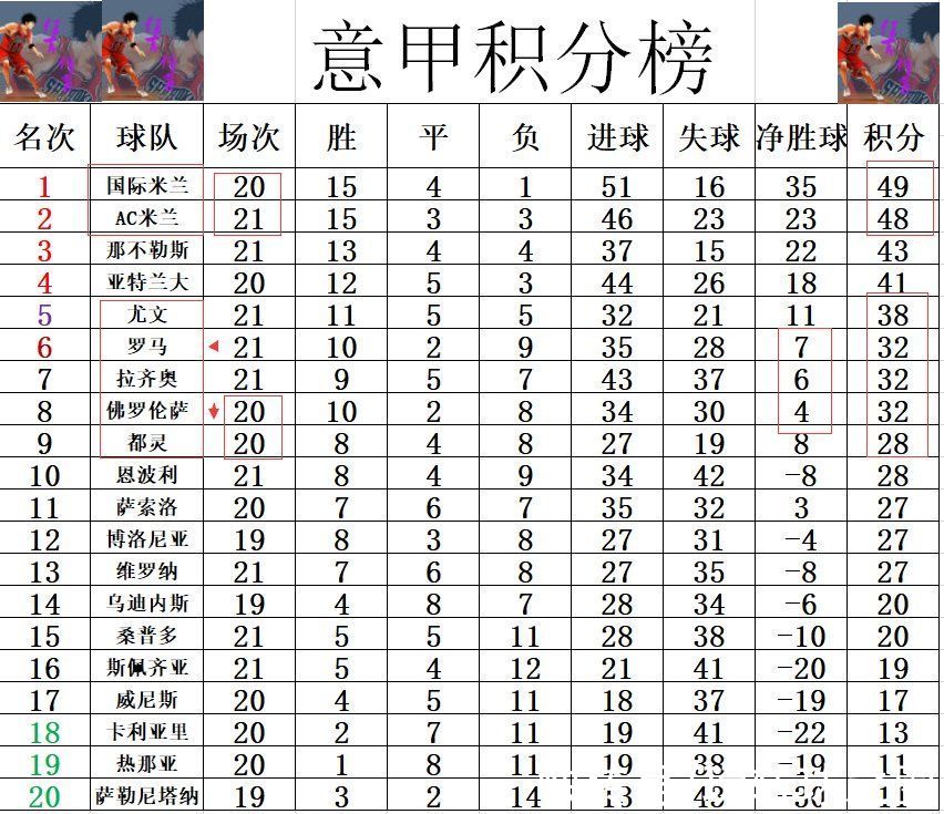 意甲最新积分战报 佛罗伦萨惨败难追尤文 都灵进前十罗马躺回前6