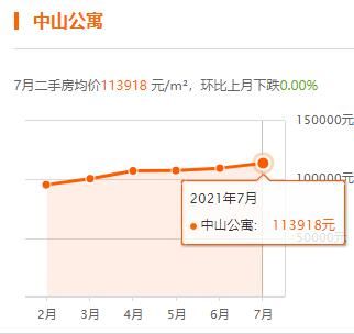 上海|上海7月房价出炉，你家小区涨了没？