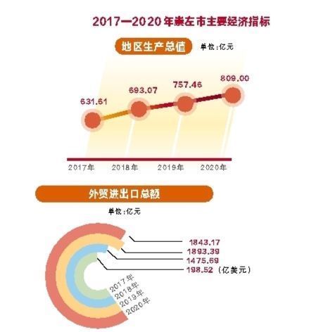 进出口总额|广西崇左：开放合作兴南疆