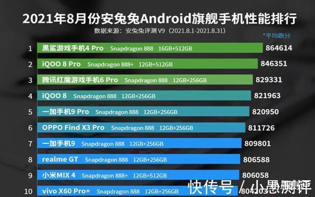 手机|8月安卓手机性能排行榜：小米MIX4未进前三，第一实至名归！