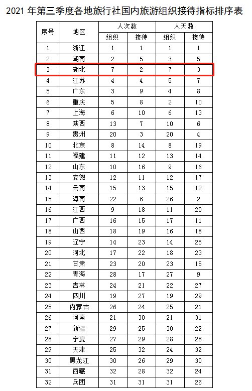 文旅部|2021第三季度，200万人游湖北