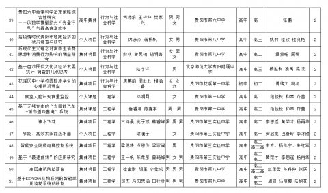 2021年贵阳市青少年科技创新大赛 这116个作品拟获奖